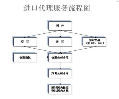 進(jìn)出口報(bào)關(guān)注意事項(xiàng) 聚焦深圳報(bào)關(guān)行、機(jī)場(chǎng)報(bào)關(guān)及進(jìn)出口代理